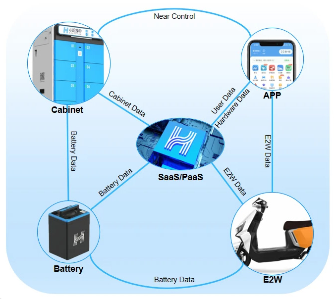 HelloPower & HelloSwap's battery swapping system
